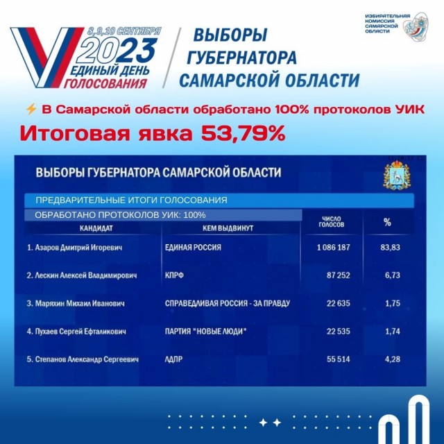 Дмитрий Азаров лидирует на выборах губернатора Самарской области