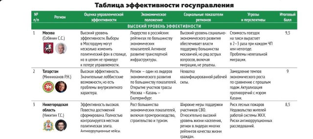 Татарстан и Нижегородская область вошли в топ-3 в рейтинге РГУ