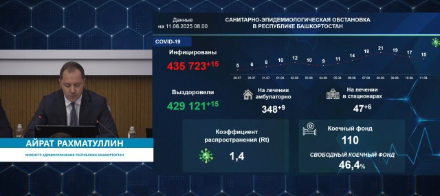 15 случаев новой коронавирусной инфекции выявили в Башкирии за сутки