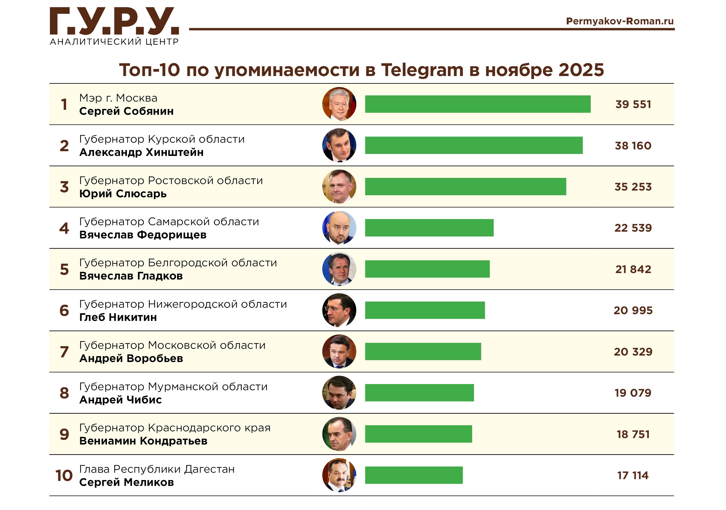 Глеб Никитин поднялся на 6 место в tg-рейтинге глав регионов