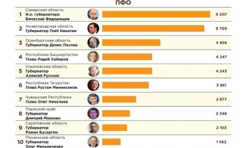 Вячеслав Федорищев и Глеб Никитин вошли в топ-10 медиарейтинга губернаторов