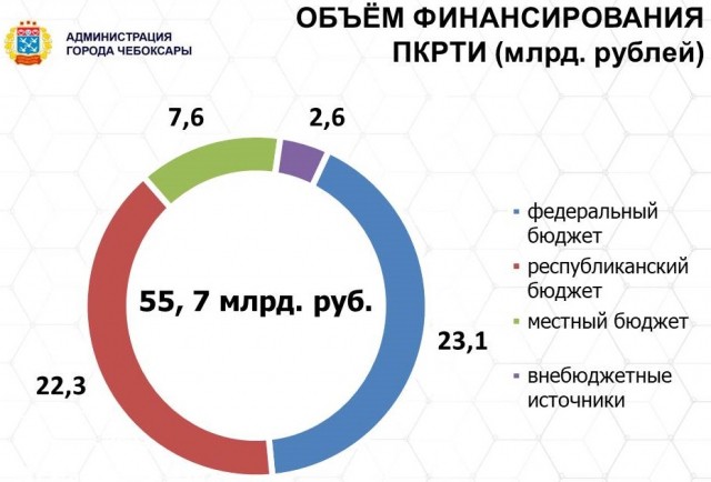 Комплексное развитие транспортной инфраструктуры обсудили в Чебоксарах