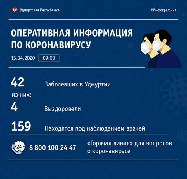 Четыре человека из 42 зараженных коронавирусной инфекцией в Удмуртии выздоровели Четыре человека из 42 зараженных коронавирусной инфекцией в Удмуртии выздоровели